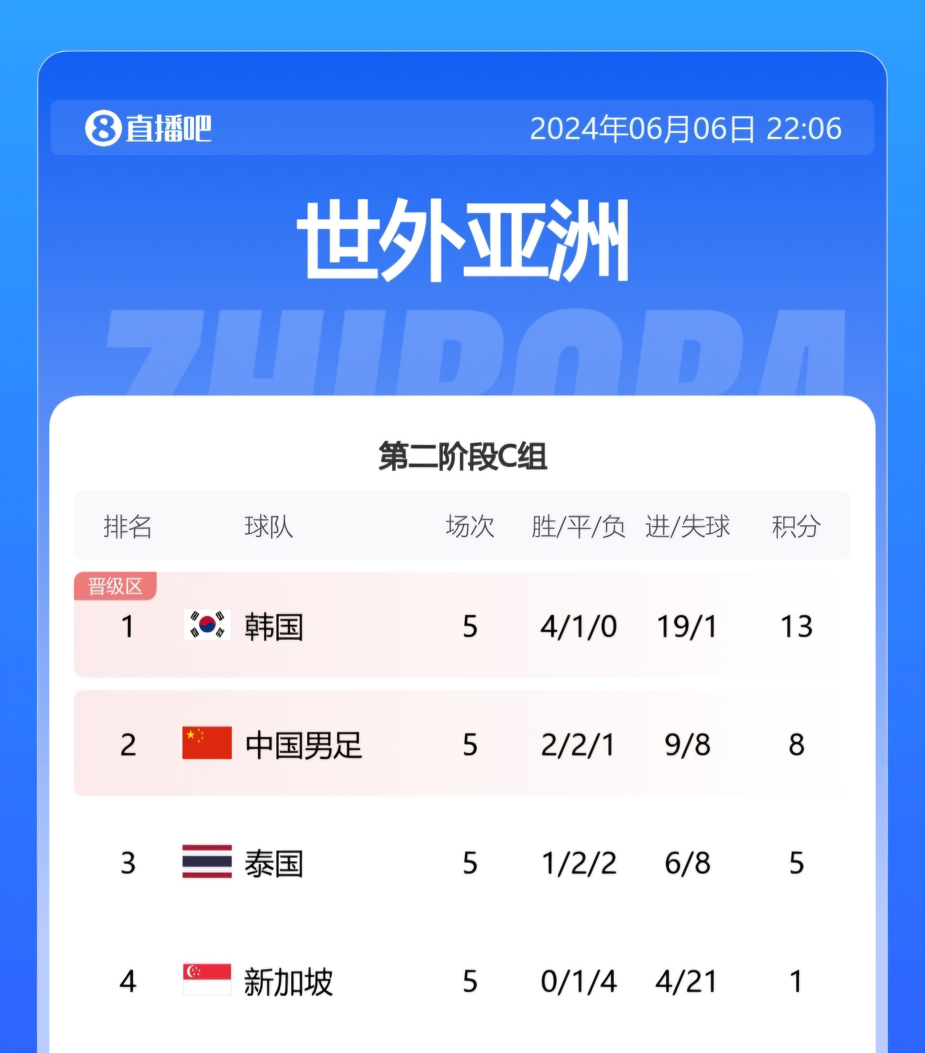 难啃！韩国5场世预赛仅丢1球进了19球，唯一丢球来自泰国客场1-1