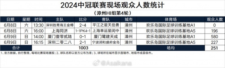 2024中冠联赛现场观众人数统计（漳州HI组第4轮） ​​​