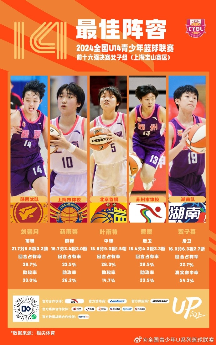 全国U14青少年篮球联赛女子组最佳阵容：刘馨月、曹蕾在列
