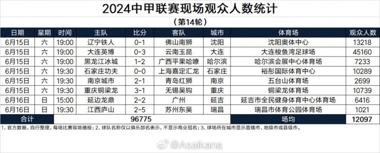 中甲第14轮现场观众人数：大连英博主场超4.5万，铜梁龙主场超1万