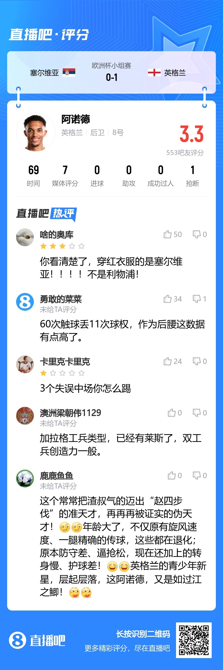 你踢中场？阿诺德被吧友打3.3分：对面不是利物浦是塞尔维亚！