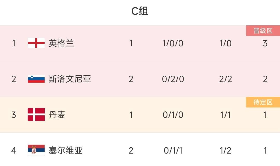 欧洲杯C组积分榜：塞尔维亚2轮1分命悬一线，斯洛文尼亚暂居第2