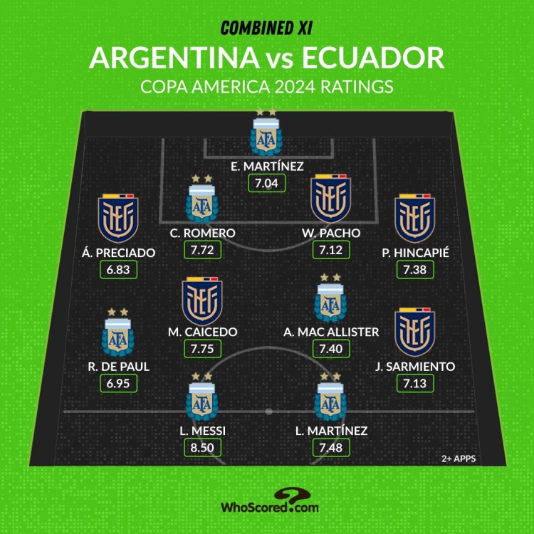 阿根廷、厄瓜多尔合体最佳阵容：梅西、劳塔罗、凯塞多在列