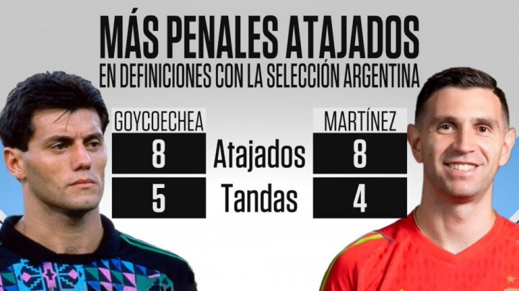 马丁内斯在阿根廷队点球大战8次扑点，与戈耶切亚并列队史最多