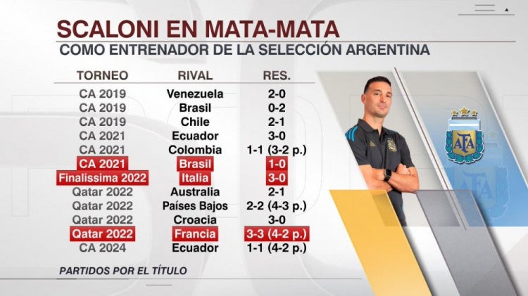 11胜1负！斯卡洛尼带领阿根廷参加12场淘汰赛，只输掉其中1场