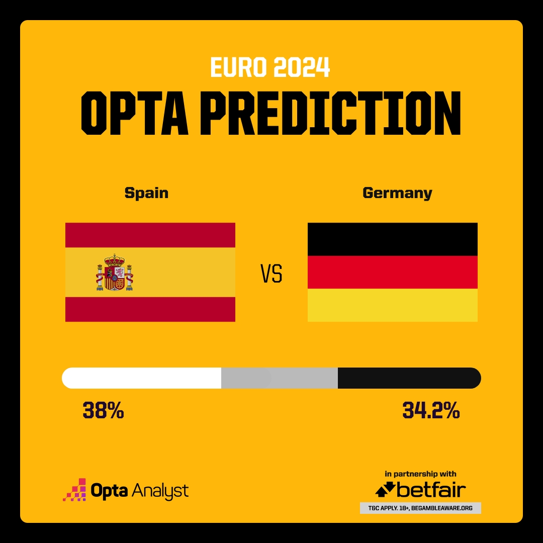 Opta预测今夜8强战：西德大战西班牙稍占上风，法国6成淘汰葡萄牙