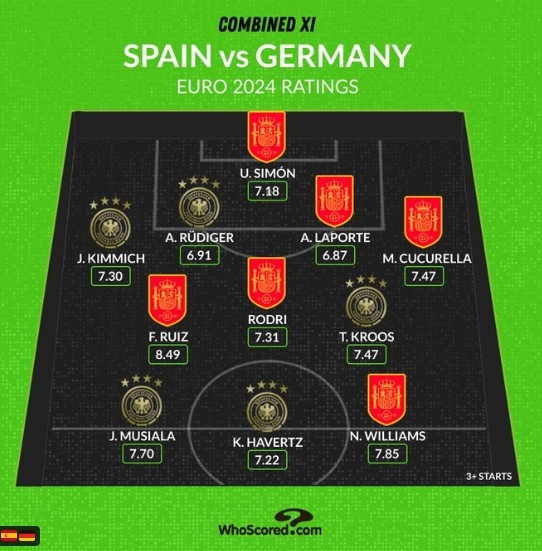 Whoscored列德国&西班牙评分最高阵：克罗斯、罗德里、哈弗茨在列