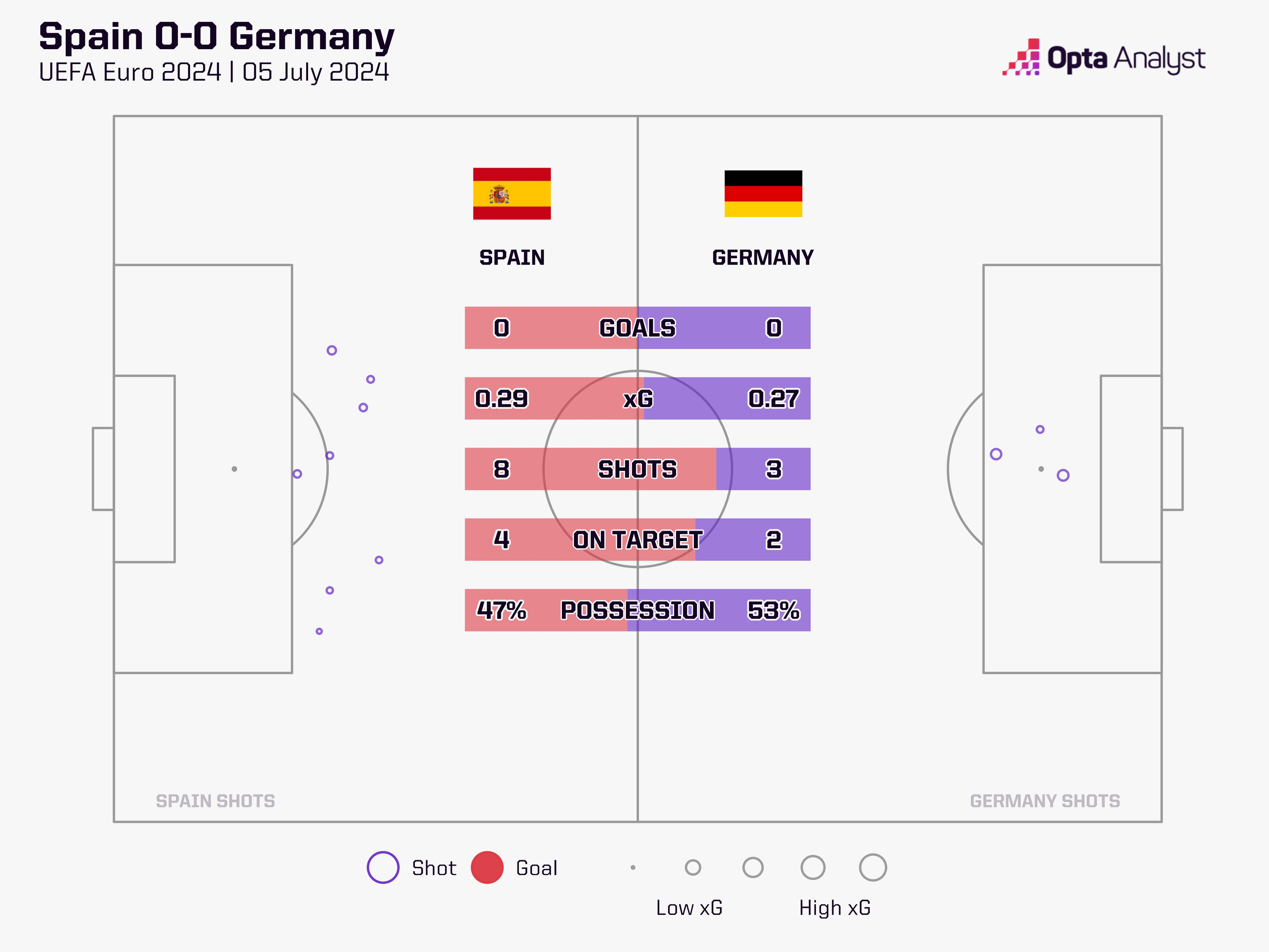 德国vs西班牙半场结束，德国半场射门全在禁区内&西班牙全禁区外