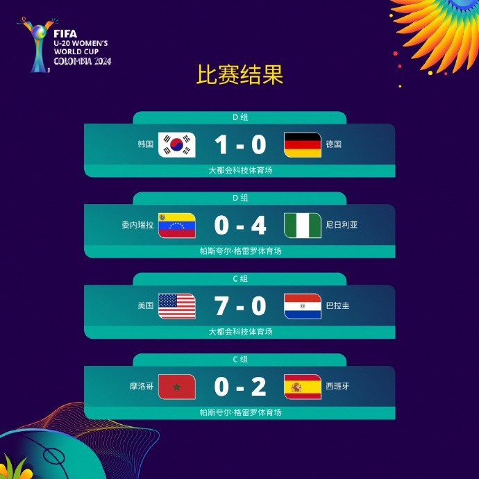 U20女足世界杯：韩国1-0击败德国，极有希望晋级16强